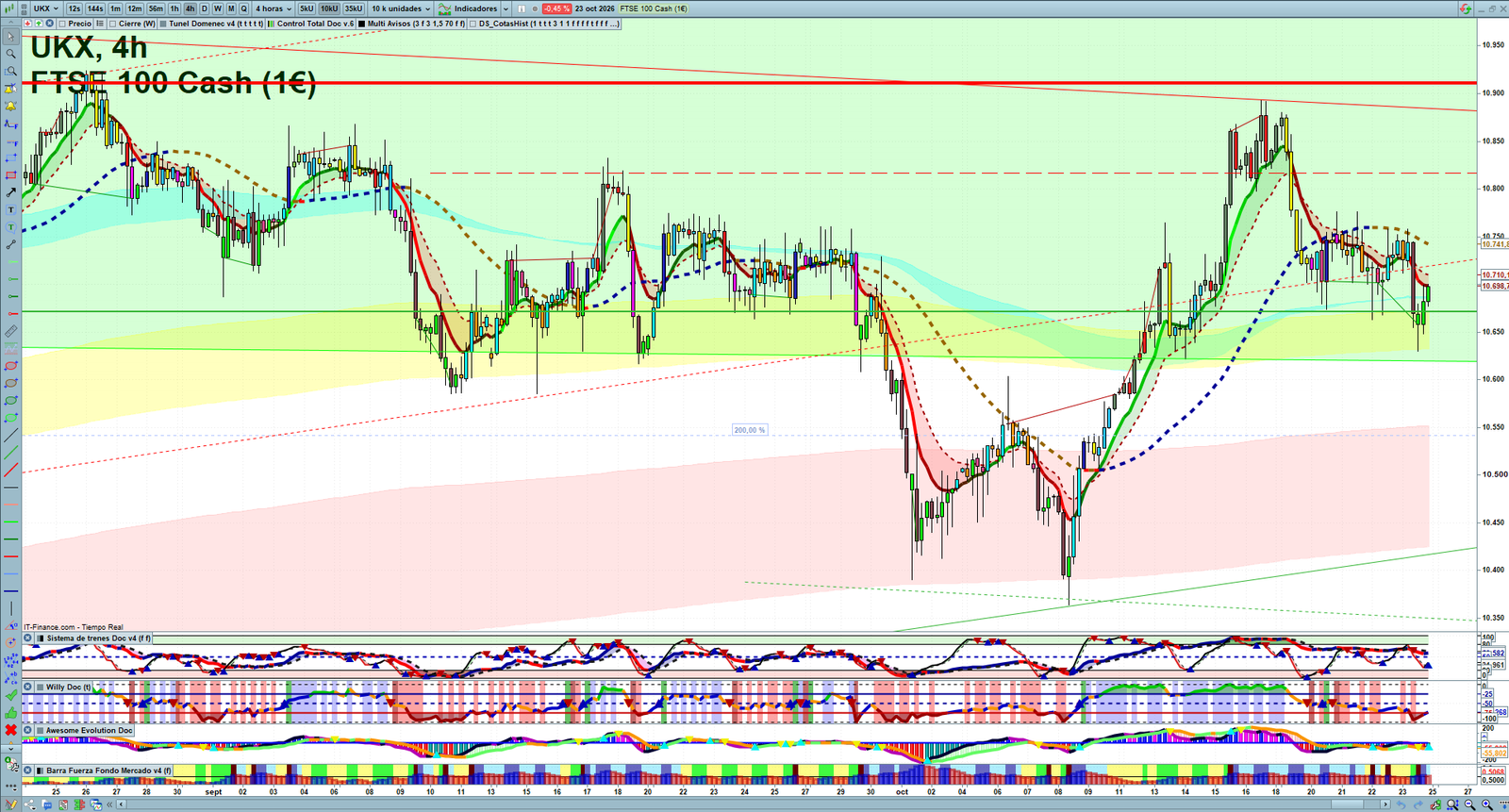 FTSE H4 technical analysis chart showing short-term market structure and intraday price action